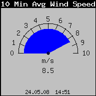 Wind speed 10 min average