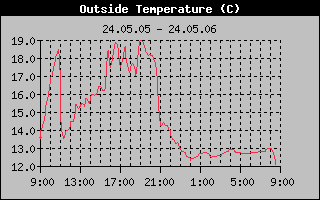 Outside temperature history